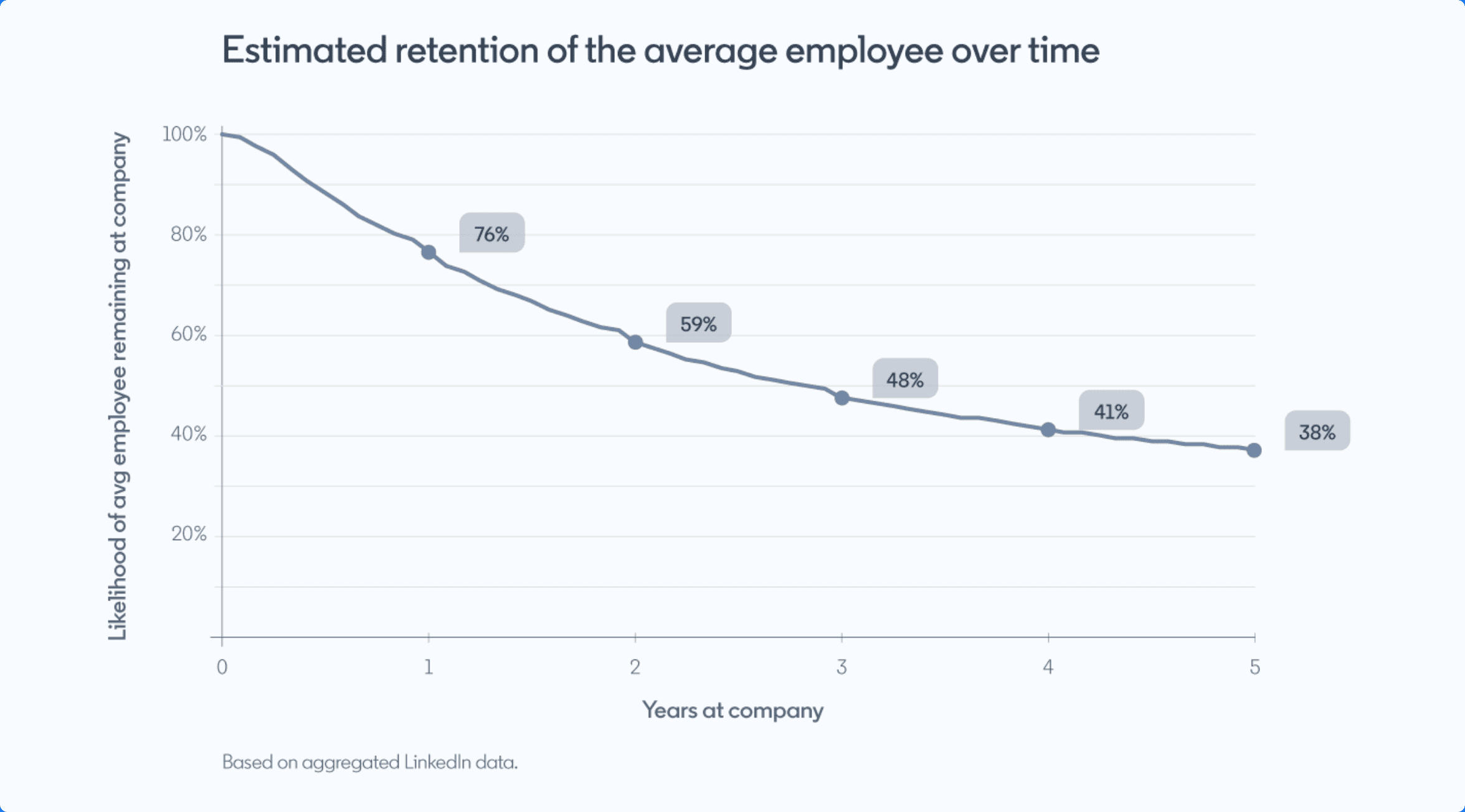 Retention of the employee over time